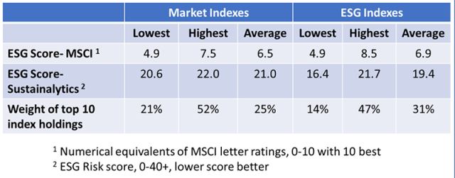 Chart showing ESG Scores: ESG Indexes vs. Market Indexes