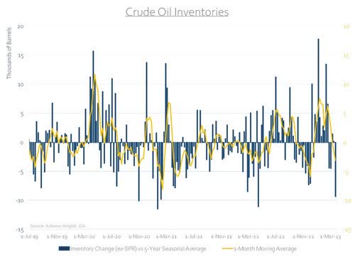 crude oil inventories