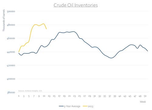 crude oil inventories