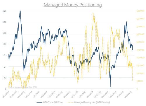 managed money positioning