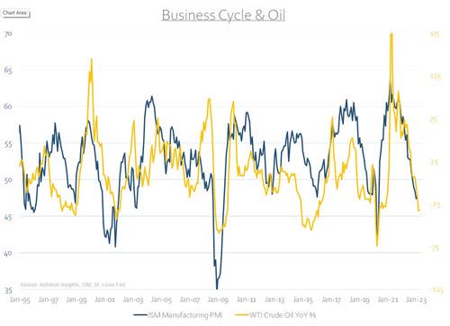 Business cycle & oil