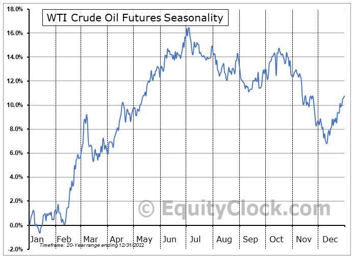 WTI crude oil futures