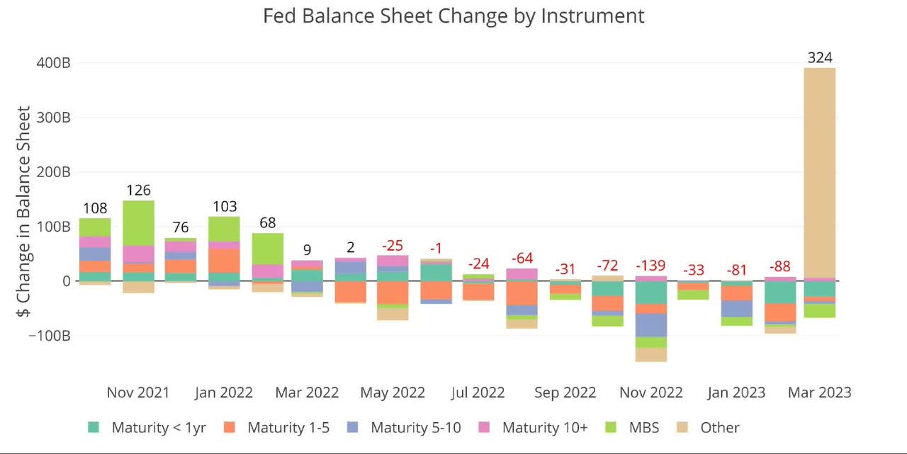 Figure 1 Monthly Change by Instrument