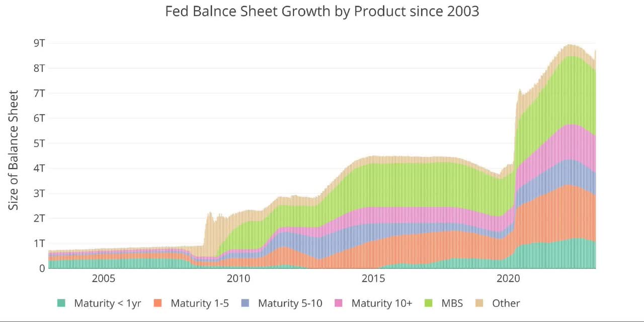 Figure 11 Historical Fed Balance Sheet