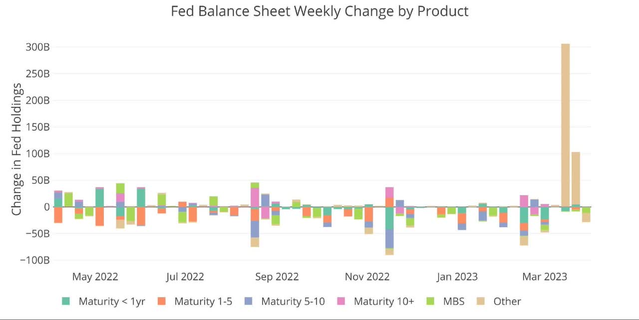 Figure 3 Fed Balance Sheet Weekly Changes