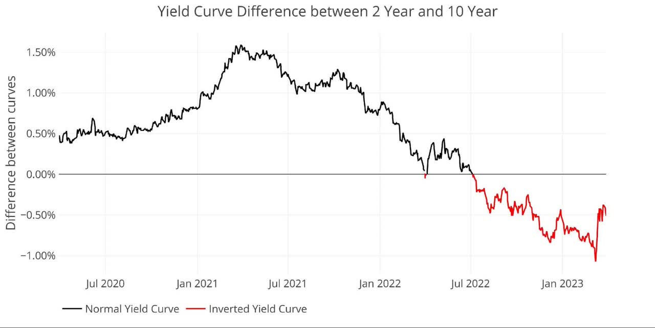 Figure 5 Tracking Yield Curve Inversion