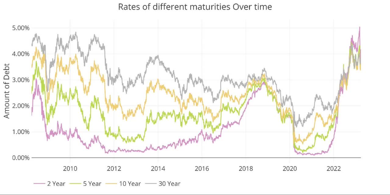 Figure 4 Interest Rates Across Maturities