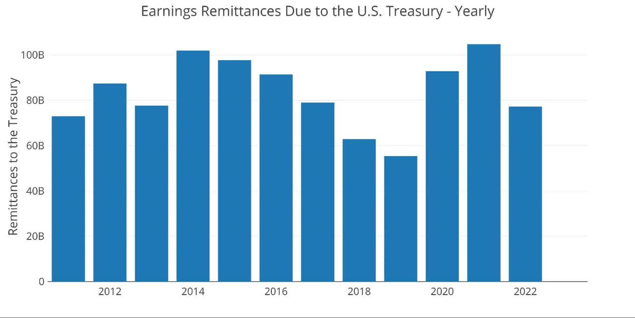 Figure 7 Fed Payments to Treasury