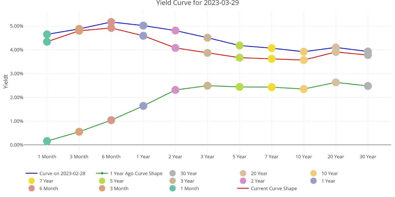 Figure 6 Tracking Yield Curve Inversion