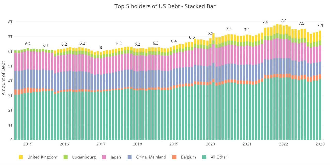 Figure 9 International Holders