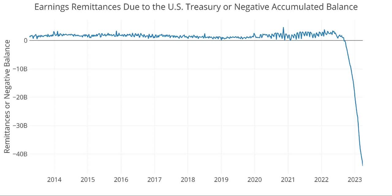 Figure 8 Remittances or Negative Balance