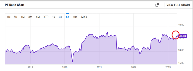 MCD Historical PE