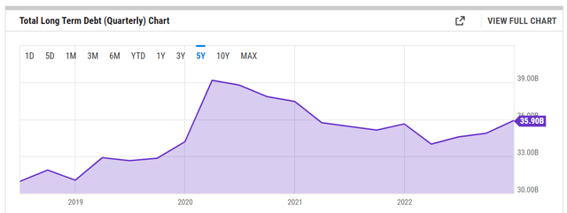 MCD Debt