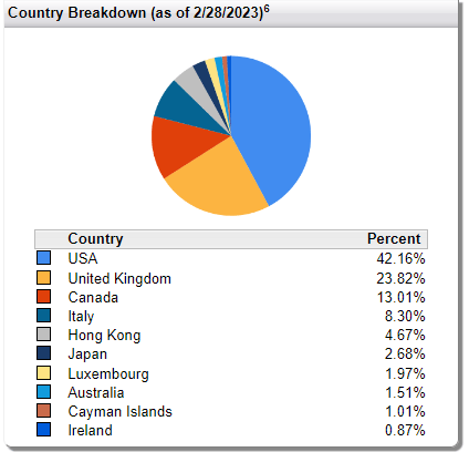 MFD Country Breakdown