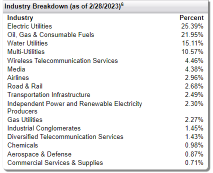 MFD Industry Sector Allocation