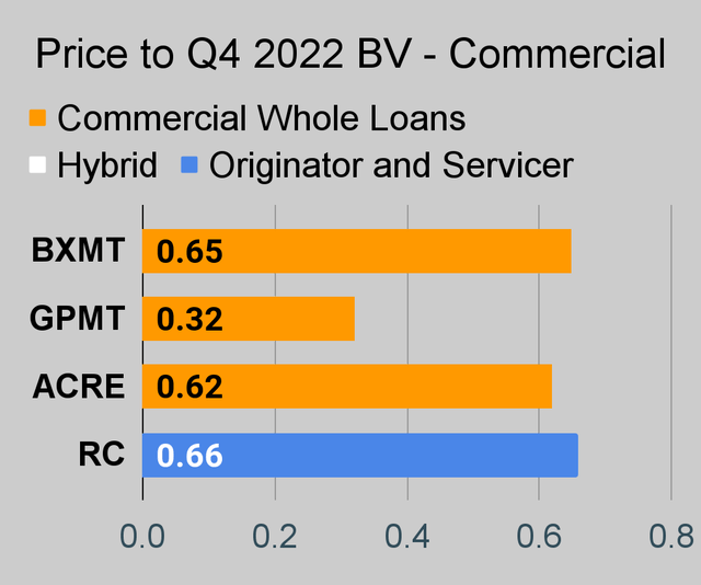 Commercial mortgage REIT price to book ratio chart