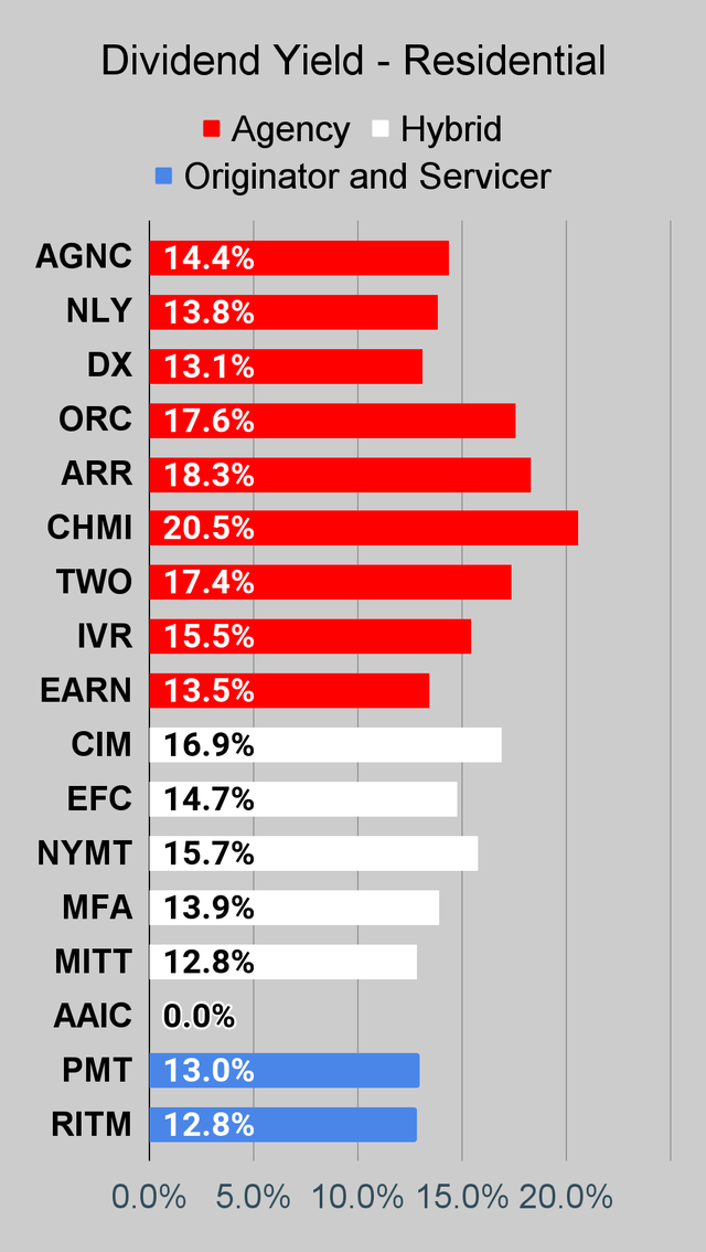 Residential mortgage REIT dividend yield chart