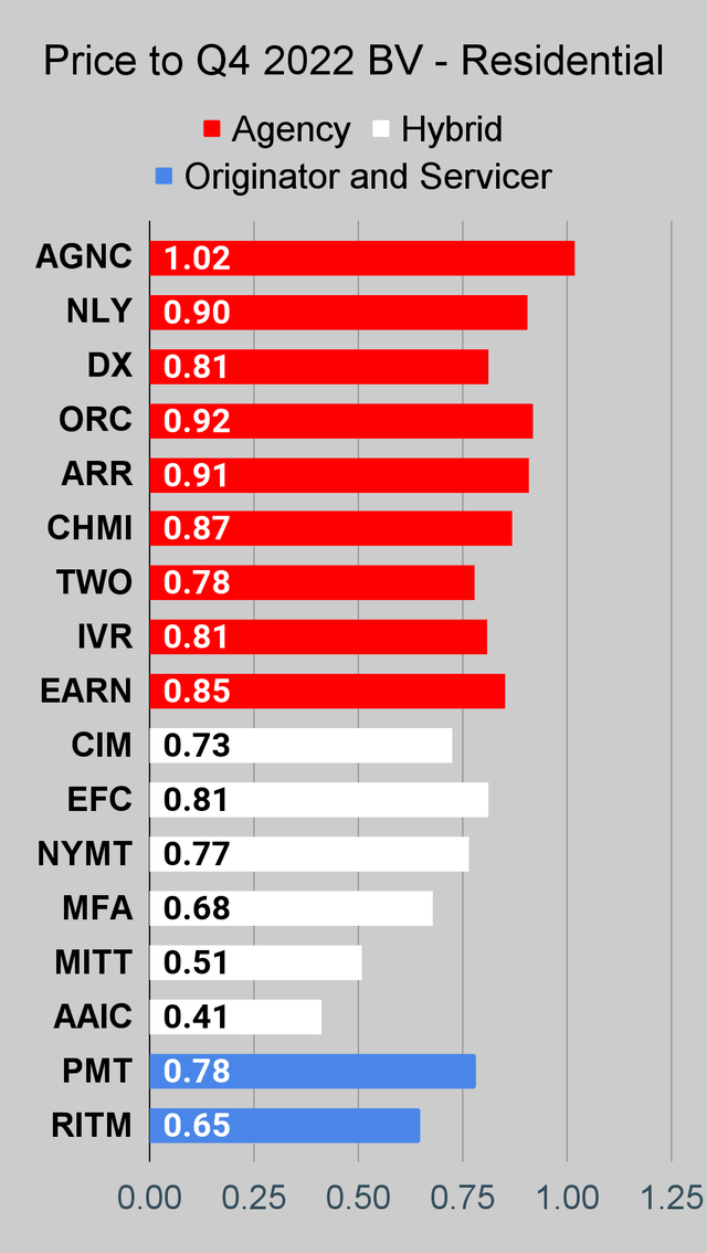 Residential mortgage REIT price to book ratio chart