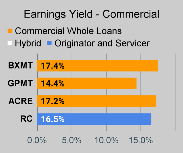 Commercial mortgage REIT earnings yield chart