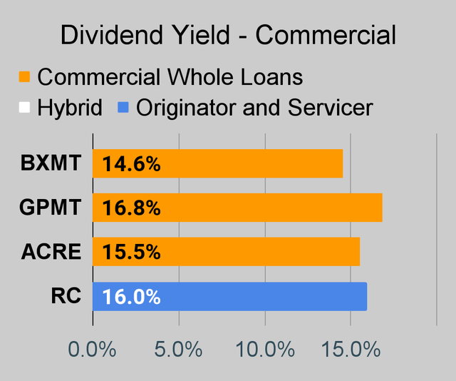 Commercial mortgage REIT dividend yield chart
