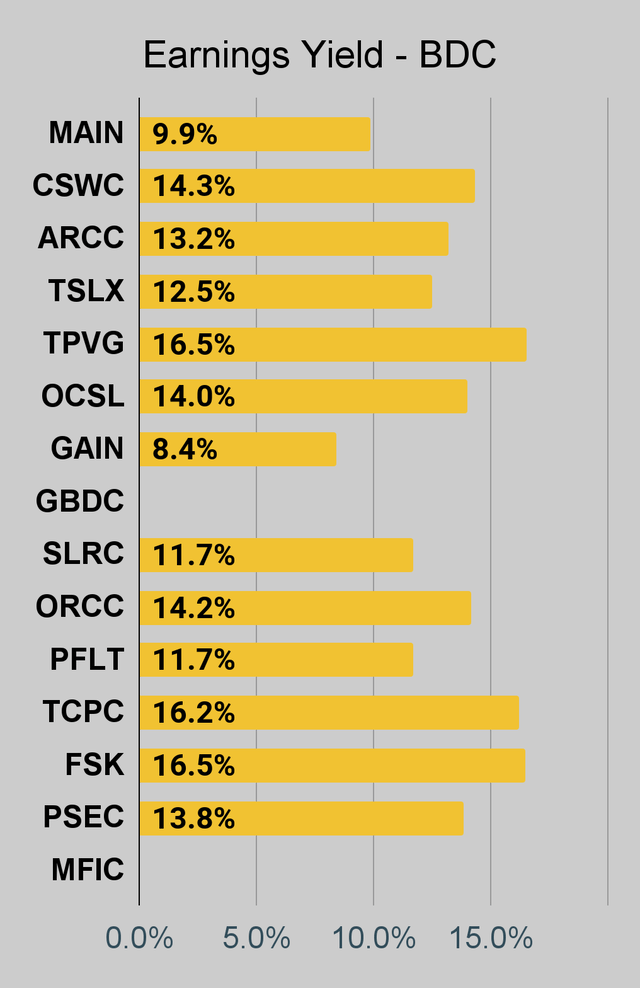 BDC earnings yield chart