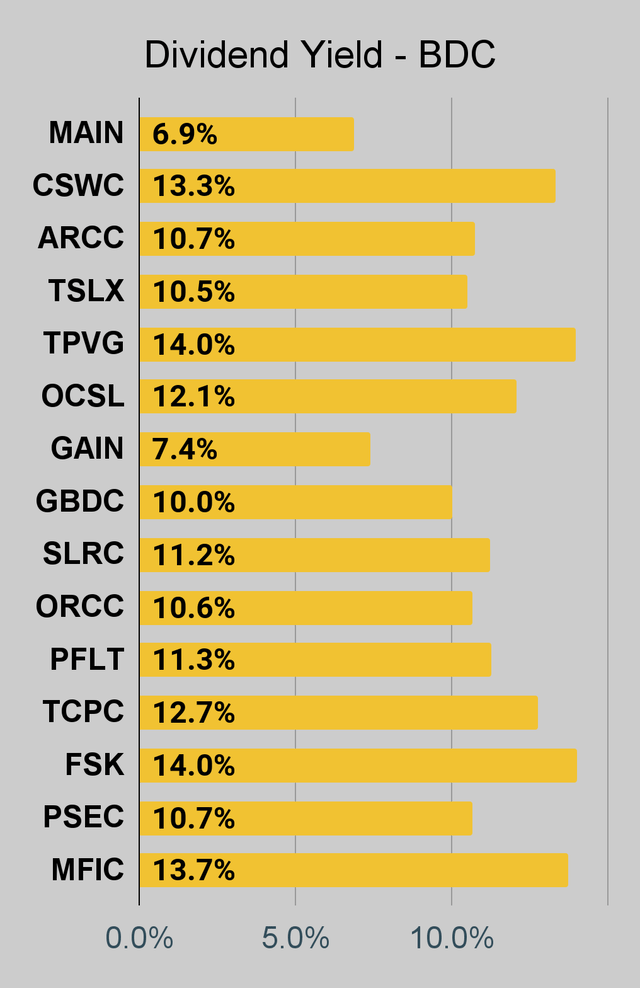 BDC dividend yield chart