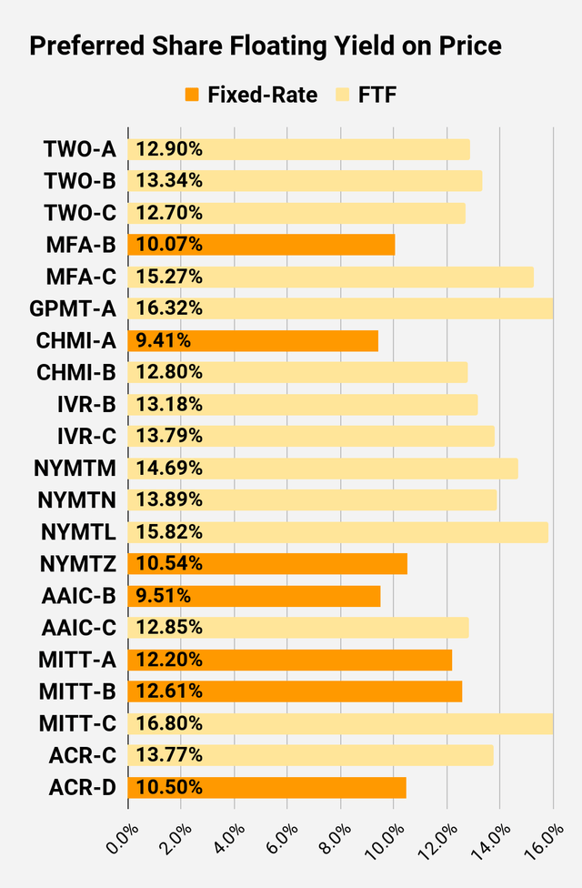 preferred share floating yield comparison for higher risk shares
