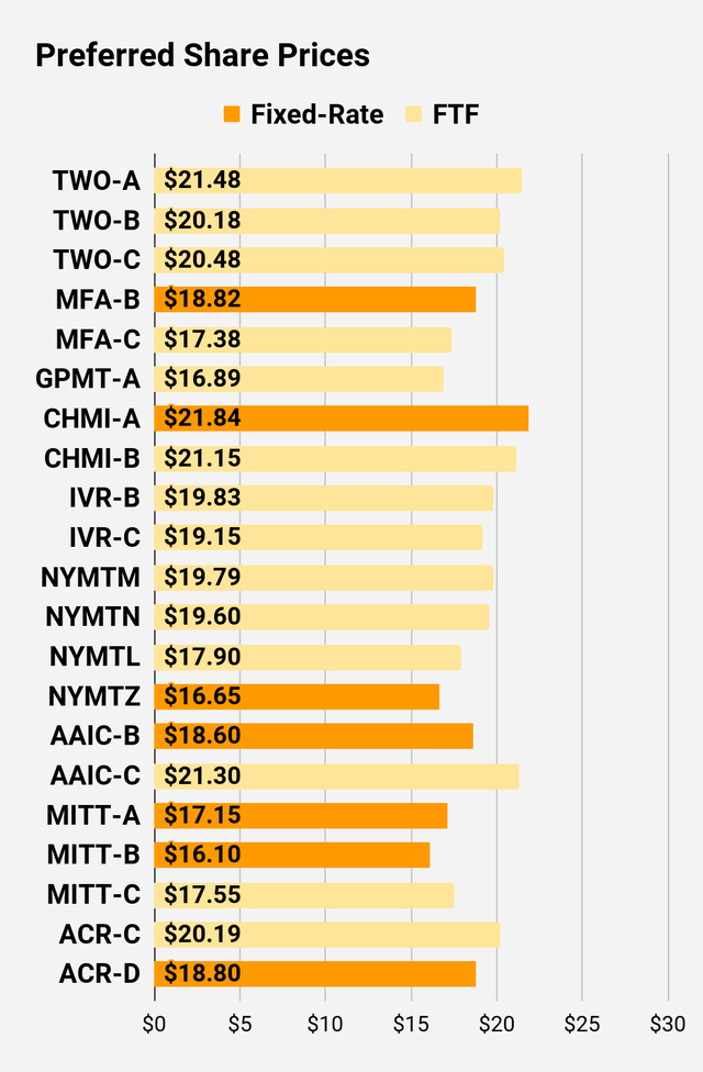 preferred share price comparison for higher risk shares