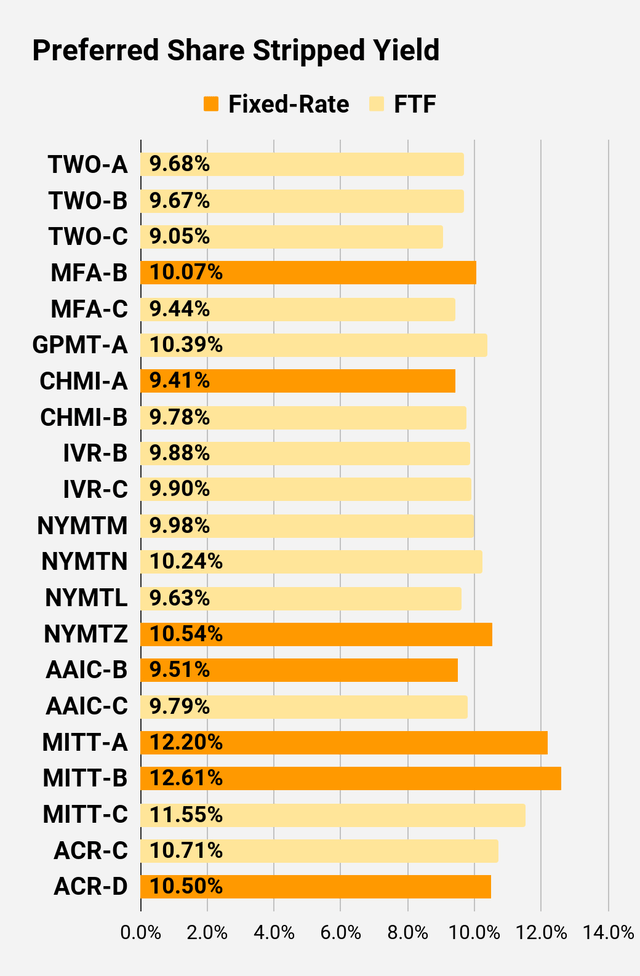 preferred share stripped yield comparison for higher risk shares