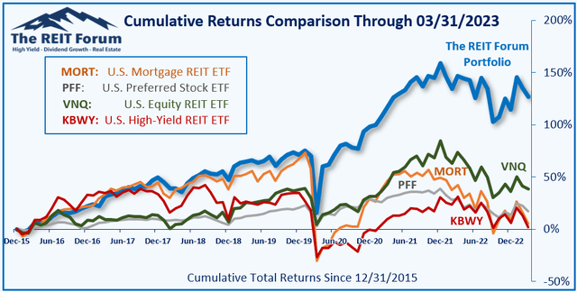 Seeking Alpha best service beating four dividend ETFs