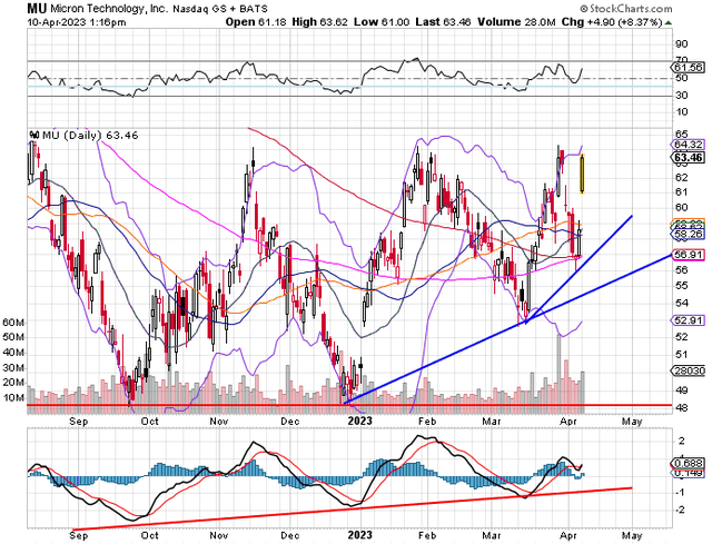 Micron daily chart