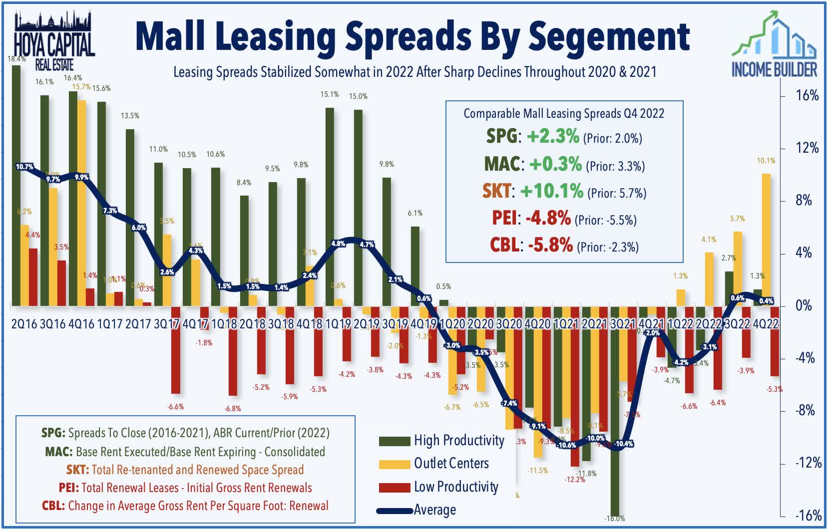 Top-Tier Mall REITs Seen Benefitting from Strong Retail Leasing Demand