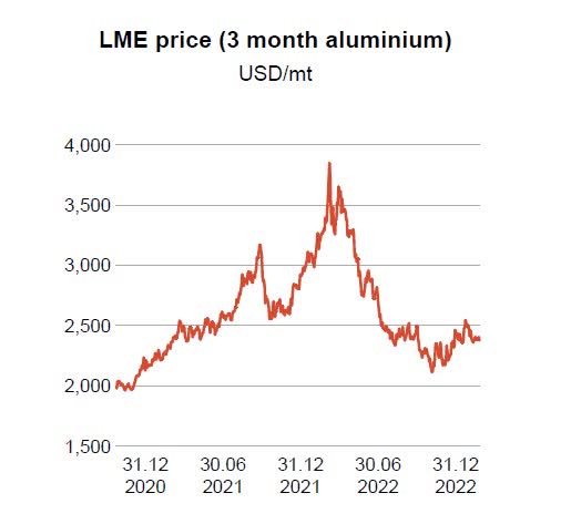 LME aluminum prices