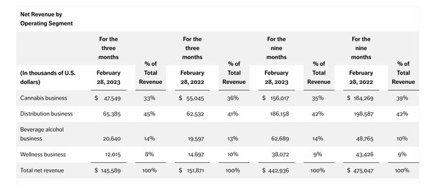 Tilray Segment revenues