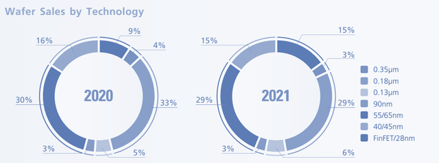 SMIC Revenue by Technology Node