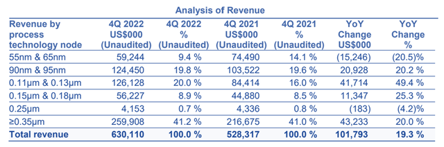 Hua Hong Revenue by Technology Node