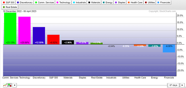 Year-to-Date Sector Returns: XLC Top of the Pack
