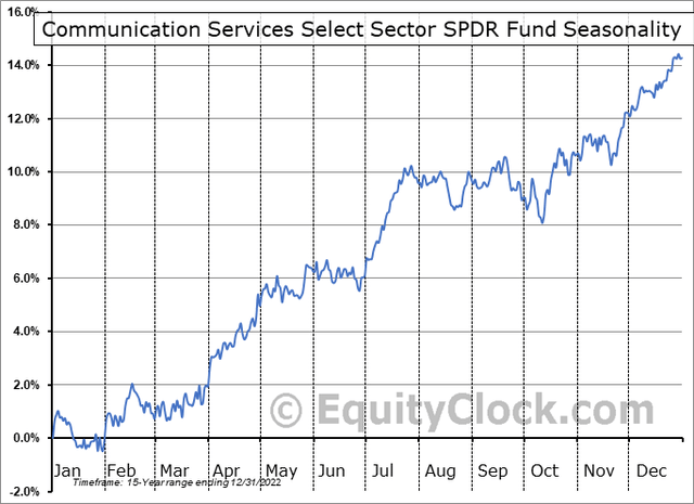 XLC: Favorable Seasonal Trends