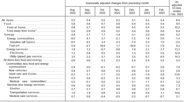 February US CPI