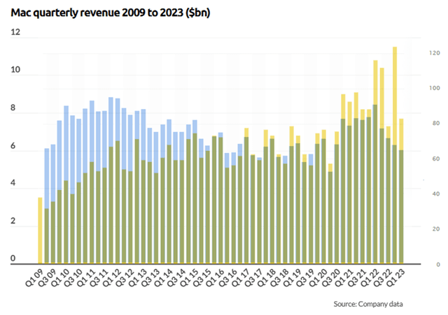 Bar chart: superimposition of worldwide PC shipments by quarter over Mac revenues since 2009