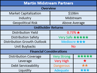 Martin Midstream Partners Ratings