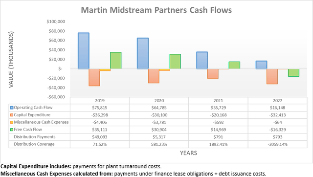 Martin Midstream Partners Cash Flows