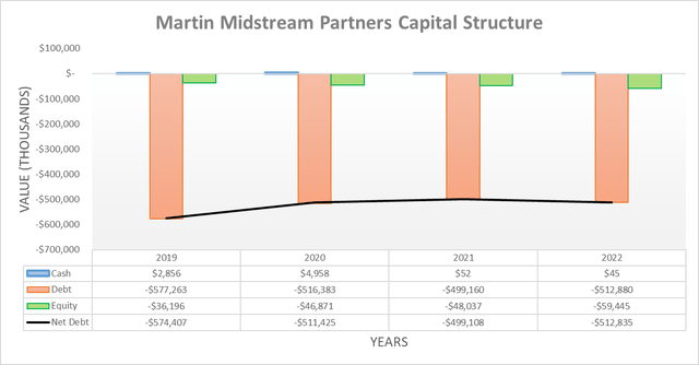 Martin Midstream Partners Capital Structure