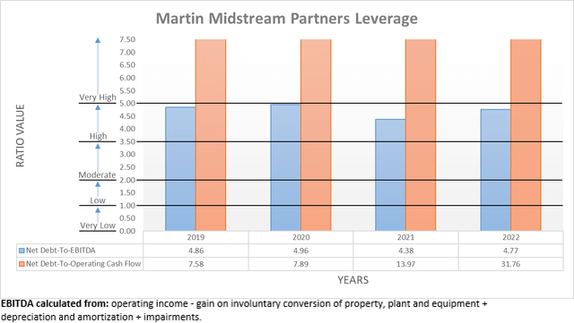 Martin Midstream Partners Leverage