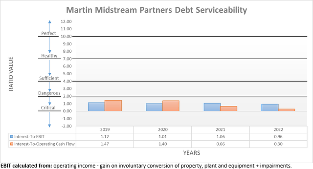 Martin Midstream Partners Debt Serviceability