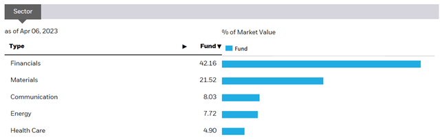 iShares MSCI Saudi Arabia ETF Sector Allocation
