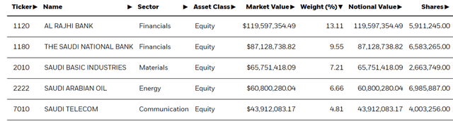 iShares MSCI Saudi Arabia ETF Top Holdings