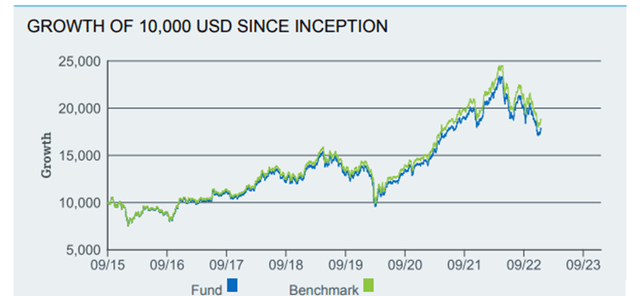 iShares MSCI Saudi Arabia ETF Performance