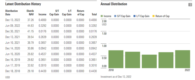 iShares MSCI Saudi Arabia ETF Distribution