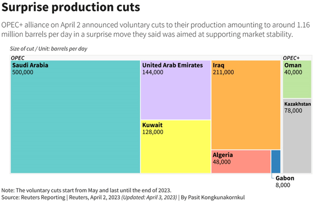 OPEC Supply Cuts